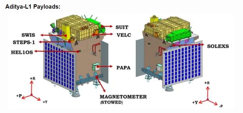 After Chandrayaan, Aditya-L1 Mission is all set to study the Sun