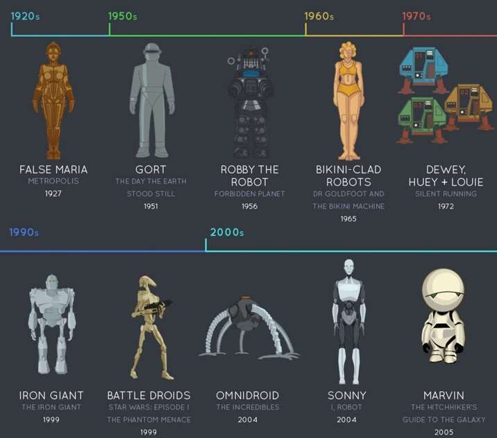 The Evolution of Robot Movies - A Journey into the Fascinating World of Artificial Intelligence